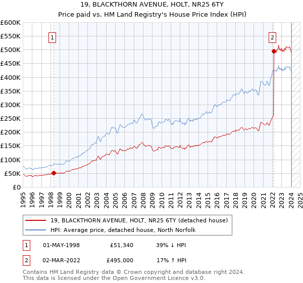 19, BLACKTHORN AVENUE, HOLT, NR25 6TY: Price paid vs HM Land Registry's House Price Index