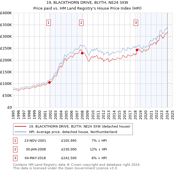 19, BLACKTHORN DRIVE, BLYTH, NE24 3XW: Price paid vs HM Land Registry's House Price Index