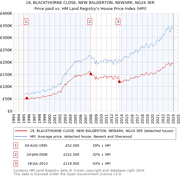 19, BLACKTHORNE CLOSE, NEW BALDERTON, NEWARK, NG24 3ER: Price paid vs HM Land Registry's House Price Index