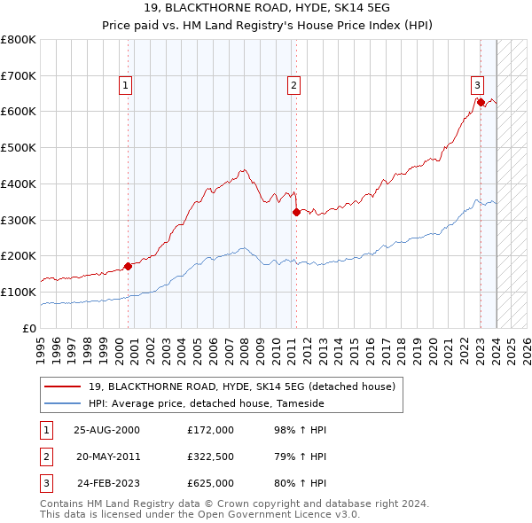 19, BLACKTHORNE ROAD, HYDE, SK14 5EG: Price paid vs HM Land Registry's House Price Index