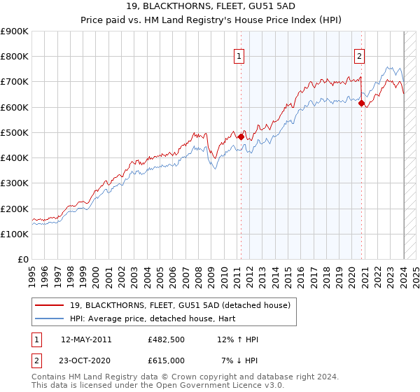 19, BLACKTHORNS, FLEET, GU51 5AD: Price paid vs HM Land Registry's House Price Index