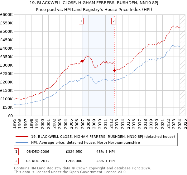 19, BLACKWELL CLOSE, HIGHAM FERRERS, RUSHDEN, NN10 8PJ: Price paid vs HM Land Registry's House Price Index