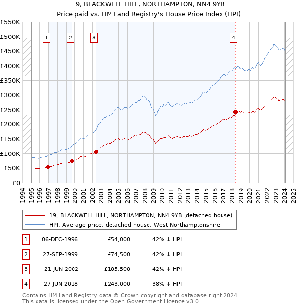 19, BLACKWELL HILL, NORTHAMPTON, NN4 9YB: Price paid vs HM Land Registry's House Price Index
