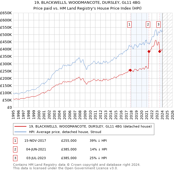 19, BLACKWELLS, WOODMANCOTE, DURSLEY, GL11 4BG: Price paid vs HM Land Registry's House Price Index