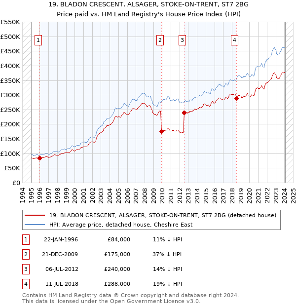19, BLADON CRESCENT, ALSAGER, STOKE-ON-TRENT, ST7 2BG: Price paid vs HM Land Registry's House Price Index