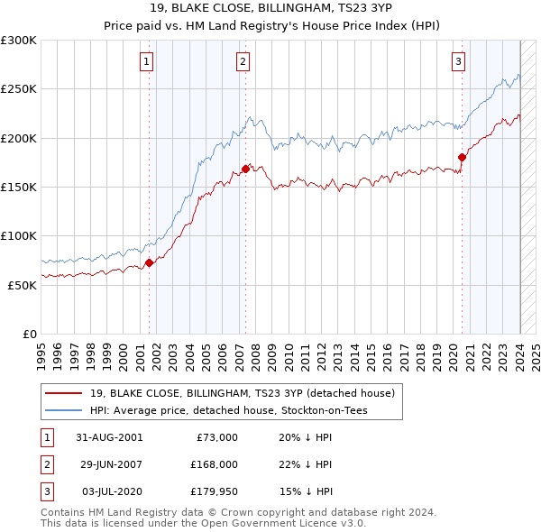 19, BLAKE CLOSE, BILLINGHAM, TS23 3YP: Price paid vs HM Land Registry's House Price Index