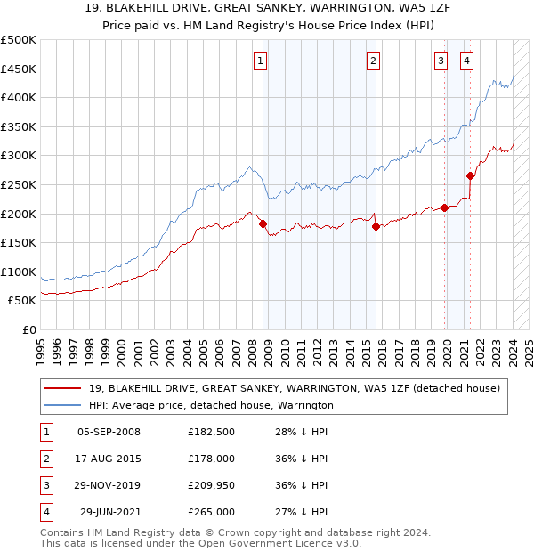 19, BLAKEHILL DRIVE, GREAT SANKEY, WARRINGTON, WA5 1ZF: Price paid vs HM Land Registry's House Price Index