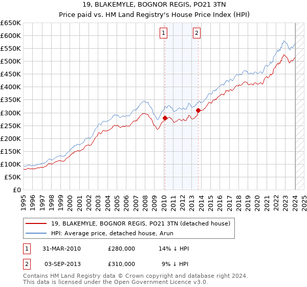 19, BLAKEMYLE, BOGNOR REGIS, PO21 3TN: Price paid vs HM Land Registry's House Price Index