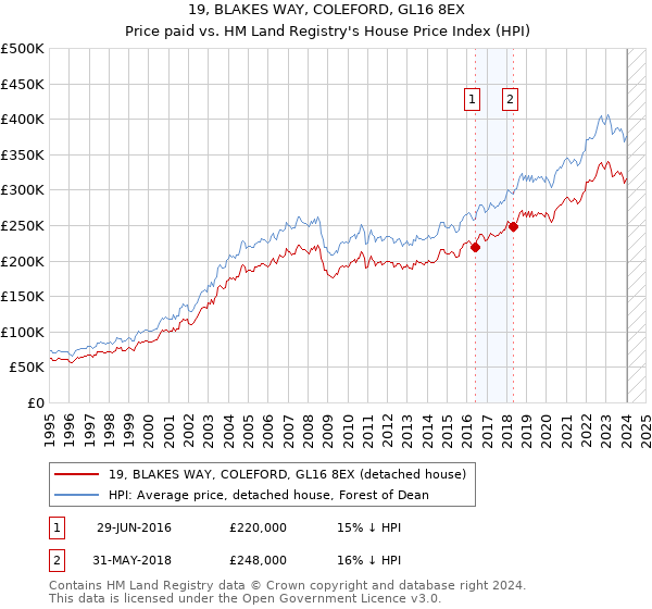 19, BLAKES WAY, COLEFORD, GL16 8EX: Price paid vs HM Land Registry's House Price Index