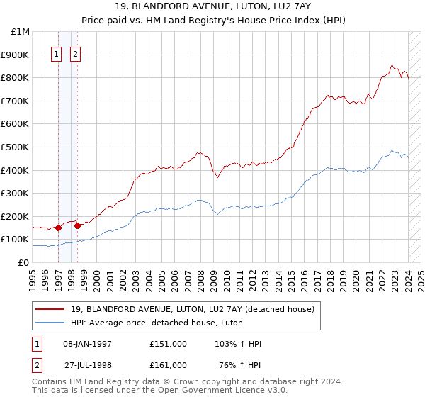 19, BLANDFORD AVENUE, LUTON, LU2 7AY: Price paid vs HM Land Registry's House Price Index