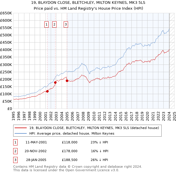 19, BLAYDON CLOSE, BLETCHLEY, MILTON KEYNES, MK3 5LS: Price paid vs HM Land Registry's House Price Index