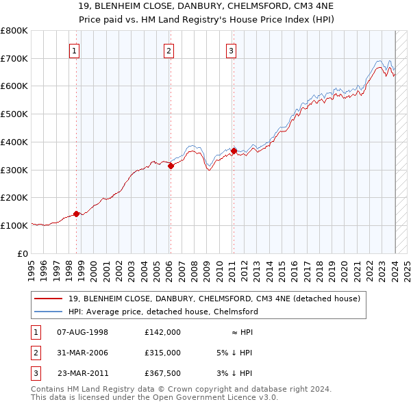 19, BLENHEIM CLOSE, DANBURY, CHELMSFORD, CM3 4NE: Price paid vs HM Land Registry's House Price Index