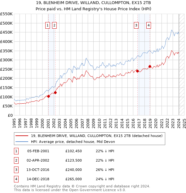 19, BLENHEIM DRIVE, WILLAND, CULLOMPTON, EX15 2TB: Price paid vs HM Land Registry's House Price Index