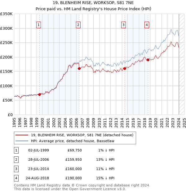 19, BLENHEIM RISE, WORKSOP, S81 7NE: Price paid vs HM Land Registry's House Price Index