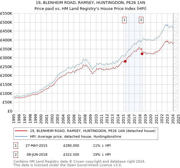19, BLENHEIM ROAD, RAMSEY, HUNTINGDON, PE26 1AN: Price paid vs HM Land Registry's House Price Index