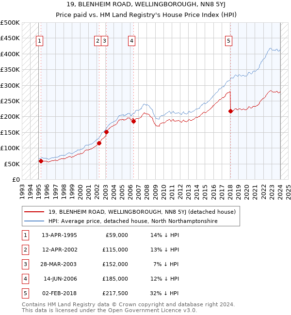 19, BLENHEIM ROAD, WELLINGBOROUGH, NN8 5YJ: Price paid vs HM Land Registry's House Price Index