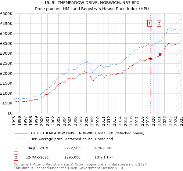 19, BLITHEMEADOW DRIVE, NORWICH, NR7 8PX: Price paid vs HM Land Registry's House Price Index