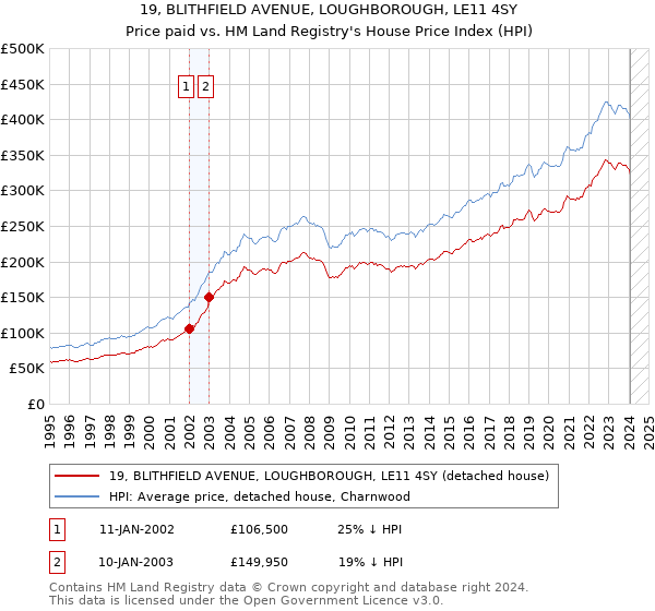 19, BLITHFIELD AVENUE, LOUGHBOROUGH, LE11 4SY: Price paid vs HM Land Registry's House Price Index