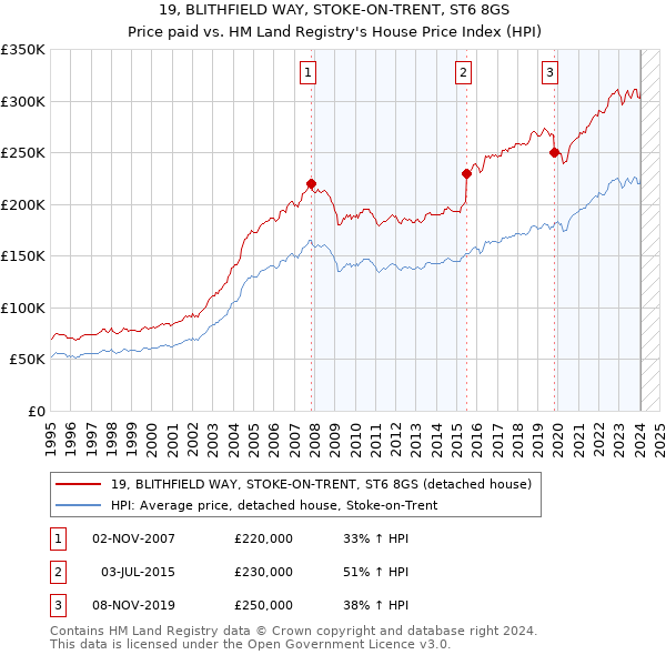 19, BLITHFIELD WAY, STOKE-ON-TRENT, ST6 8GS: Price paid vs HM Land Registry's House Price Index
