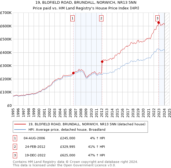 19, BLOFIELD ROAD, BRUNDALL, NORWICH, NR13 5NN: Price paid vs HM Land Registry's House Price Index