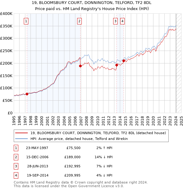 19, BLOOMSBURY COURT, DONNINGTON, TELFORD, TF2 8DL: Price paid vs HM Land Registry's House Price Index