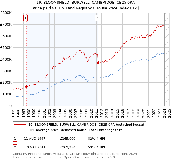 19, BLOOMSFIELD, BURWELL, CAMBRIDGE, CB25 0RA: Price paid vs HM Land Registry's House Price Index