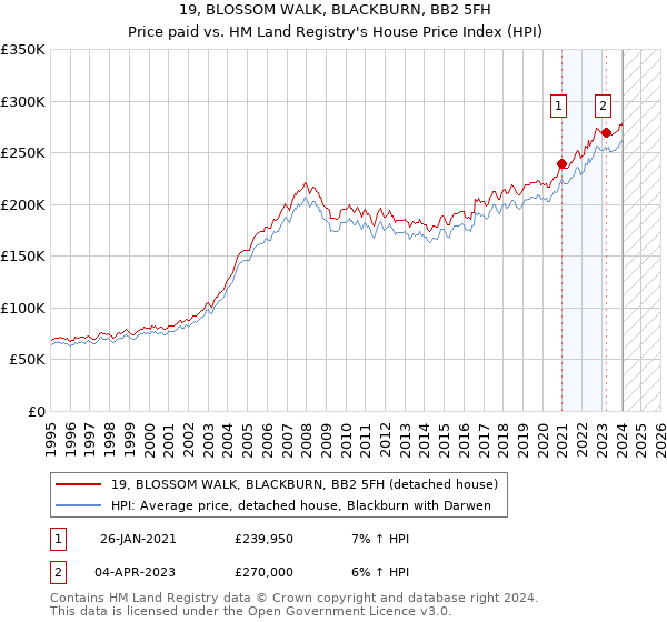 19, BLOSSOM WALK, BLACKBURN, BB2 5FH: Price paid vs HM Land Registry's House Price Index