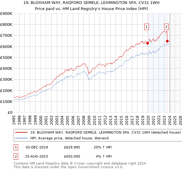 19, BLOXHAM WAY, RADFORD SEMELE, LEAMINGTON SPA, CV31 1WH: Price paid vs HM Land Registry's House Price Index