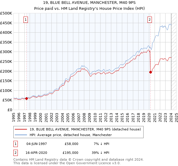 19, BLUE BELL AVENUE, MANCHESTER, M40 9PS: Price paid vs HM Land Registry's House Price Index