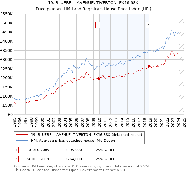 19, BLUEBELL AVENUE, TIVERTON, EX16 6SX: Price paid vs HM Land Registry's House Price Index