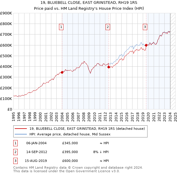 19, BLUEBELL CLOSE, EAST GRINSTEAD, RH19 1RS: Price paid vs HM Land Registry's House Price Index