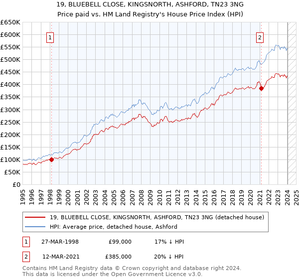 19, BLUEBELL CLOSE, KINGSNORTH, ASHFORD, TN23 3NG: Price paid vs HM Land Registry's House Price Index