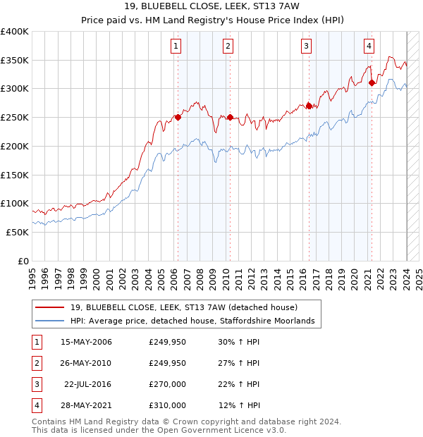 19, BLUEBELL CLOSE, LEEK, ST13 7AW: Price paid vs HM Land Registry's House Price Index