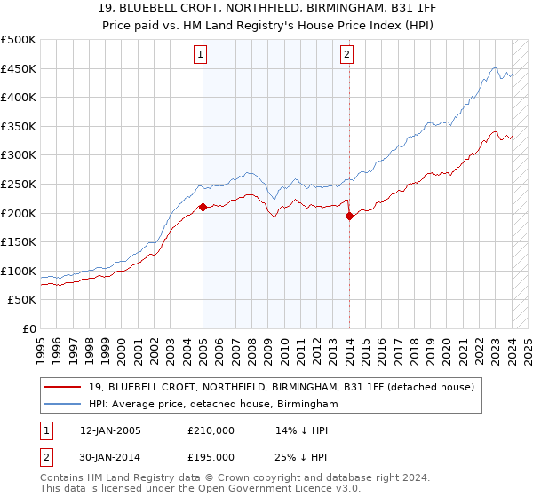 19, BLUEBELL CROFT, NORTHFIELD, BIRMINGHAM, B31 1FF: Price paid vs HM Land Registry's House Price Index