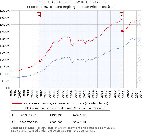19, BLUEBELL DRIVE, BEDWORTH, CV12 0GE: Price paid vs HM Land Registry's House Price Index