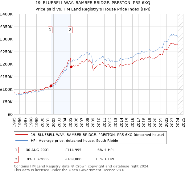 19, BLUEBELL WAY, BAMBER BRIDGE, PRESTON, PR5 6XQ: Price paid vs HM Land Registry's House Price Index