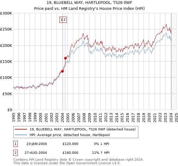 19, BLUEBELL WAY, HARTLEPOOL, TS26 0WF: Price paid vs HM Land Registry's House Price Index