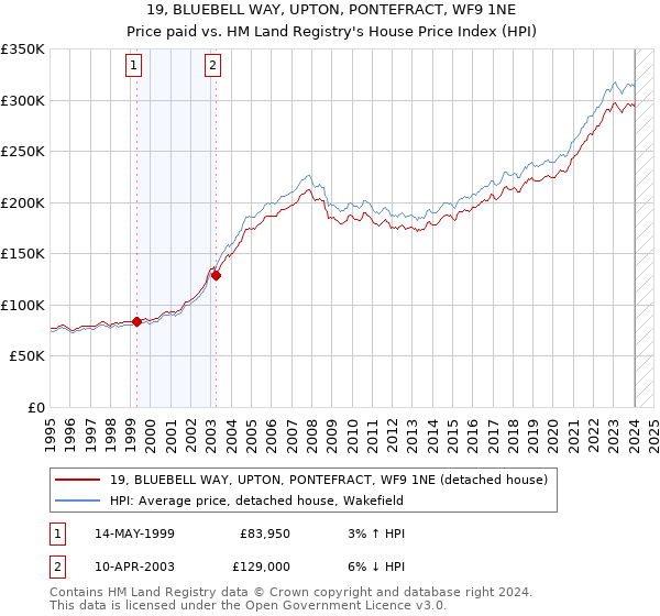 19, BLUEBELL WAY, UPTON, PONTEFRACT, WF9 1NE: Price paid vs HM Land Registry's House Price Index