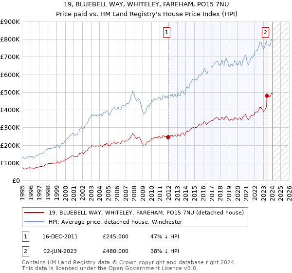 19, BLUEBELL WAY, WHITELEY, FAREHAM, PO15 7NU: Price paid vs HM Land Registry's House Price Index