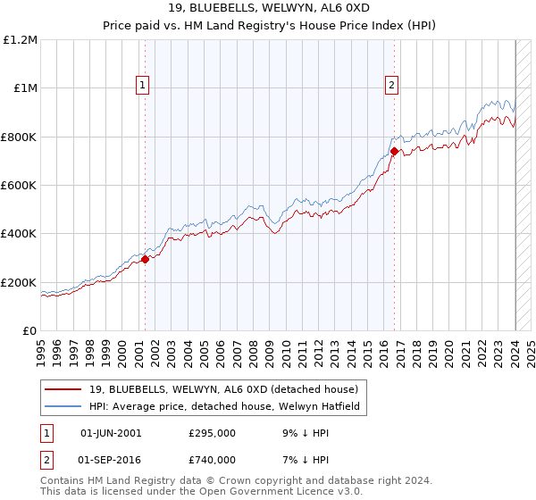 19, BLUEBELLS, WELWYN, AL6 0XD: Price paid vs HM Land Registry's House Price Index