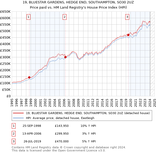 19, BLUESTAR GARDENS, HEDGE END, SOUTHAMPTON, SO30 2UZ: Price paid vs HM Land Registry's House Price Index