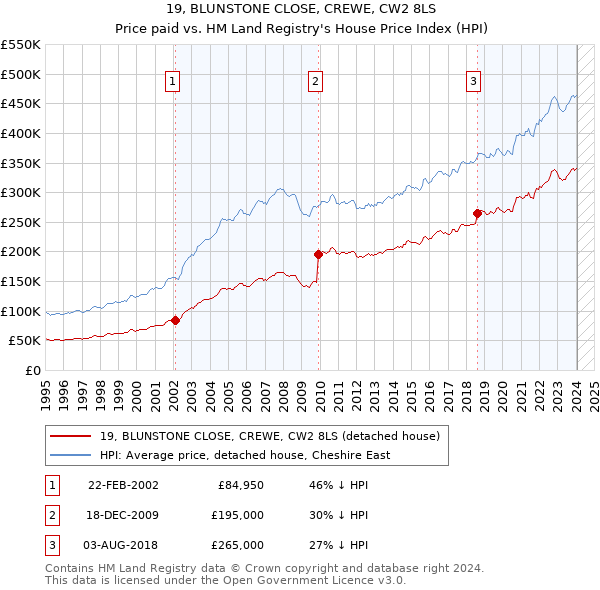 19, BLUNSTONE CLOSE, CREWE, CW2 8LS: Price paid vs HM Land Registry's House Price Index