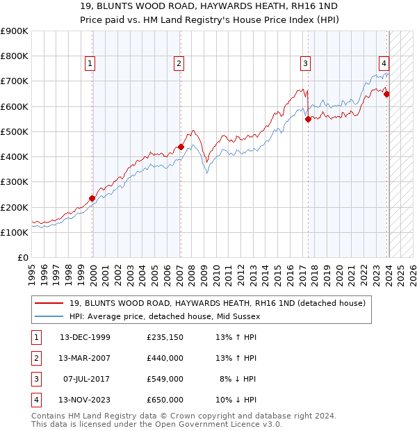 19, BLUNTS WOOD ROAD, HAYWARDS HEATH, RH16 1ND: Price paid vs HM Land Registry's House Price Index