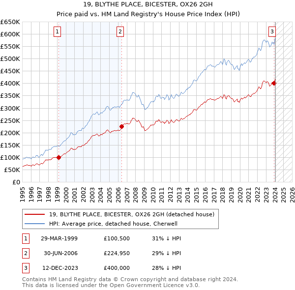 19, BLYTHE PLACE, BICESTER, OX26 2GH: Price paid vs HM Land Registry's House Price Index