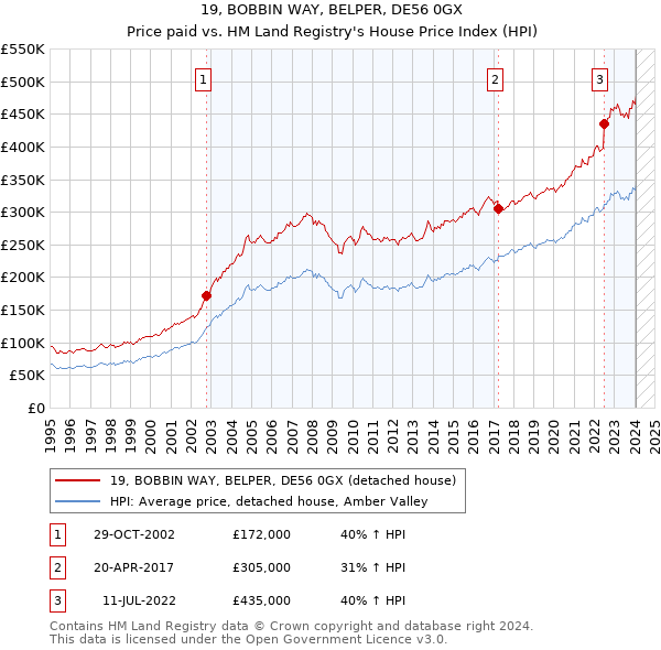 19, BOBBIN WAY, BELPER, DE56 0GX: Price paid vs HM Land Registry's House Price Index