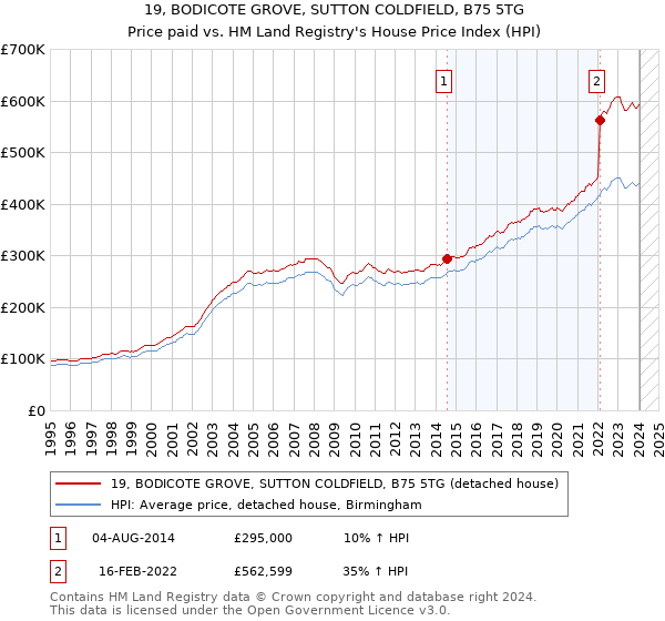 19, BODICOTE GROVE, SUTTON COLDFIELD, B75 5TG: Price paid vs HM Land Registry's House Price Index