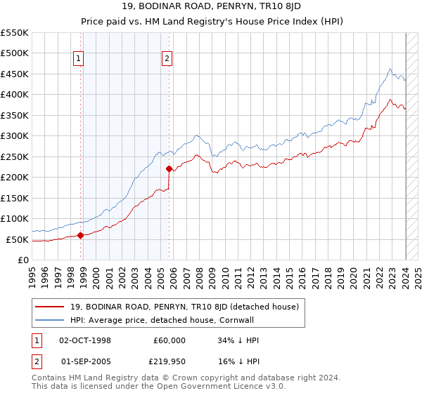 19, BODINAR ROAD, PENRYN, TR10 8JD: Price paid vs HM Land Registry's House Price Index