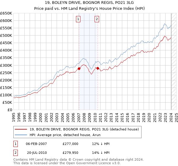 19, BOLEYN DRIVE, BOGNOR REGIS, PO21 3LG: Price paid vs HM Land Registry's House Price Index
