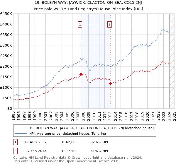 19, BOLEYN WAY, JAYWICK, CLACTON-ON-SEA, CO15 2NJ: Price paid vs HM Land Registry's House Price Index