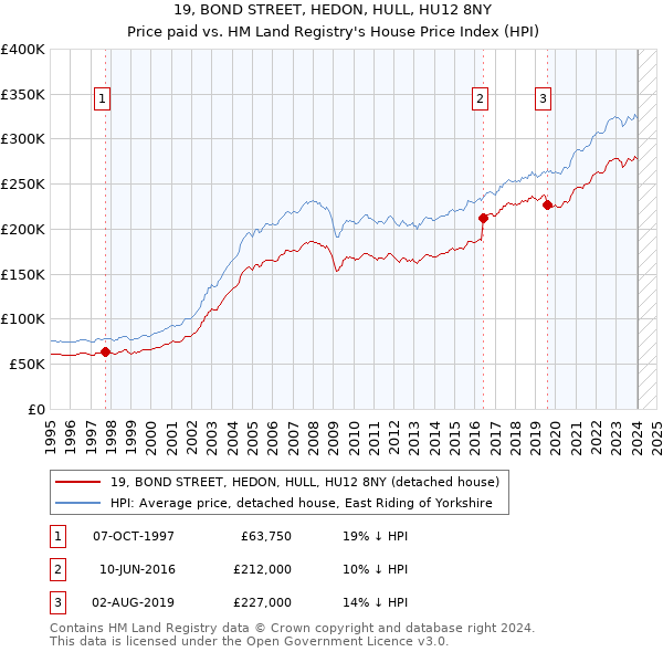 19, BOND STREET, HEDON, HULL, HU12 8NY: Price paid vs HM Land Registry's House Price Index